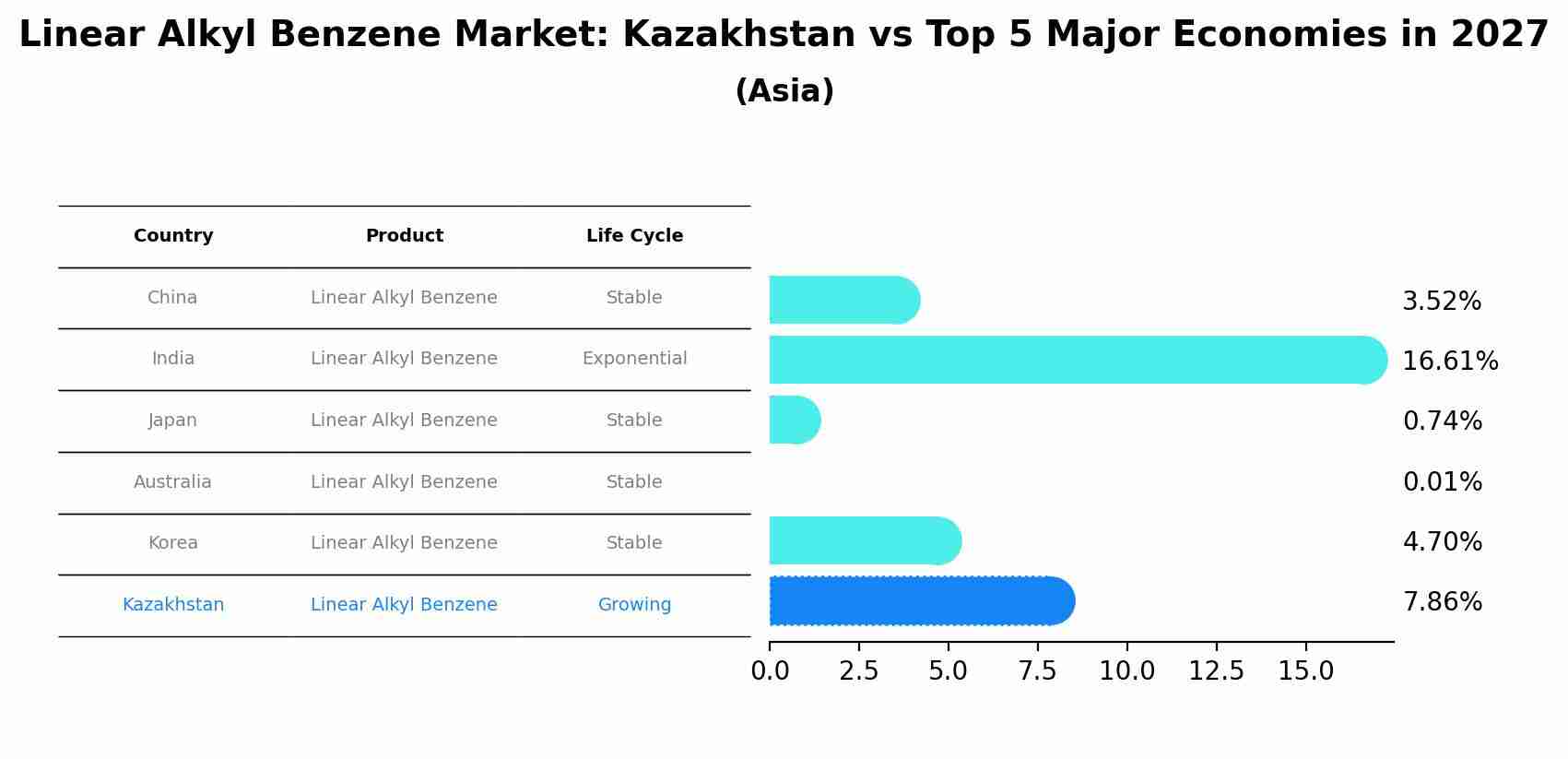 Linear Alkyl Benzene Market: Kazakhstan vs Top 5 Major Economies in 2027 (Asia)