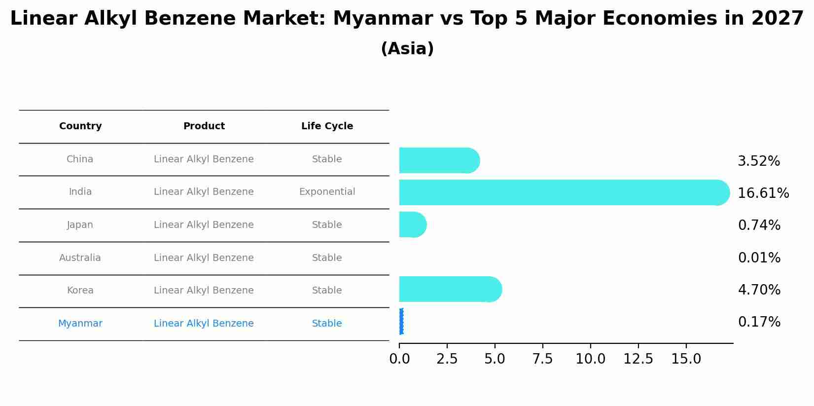Linear Alkyl Benzene Market: Myanmar vs Top 5 Major Economies in 2027 (Asia)
