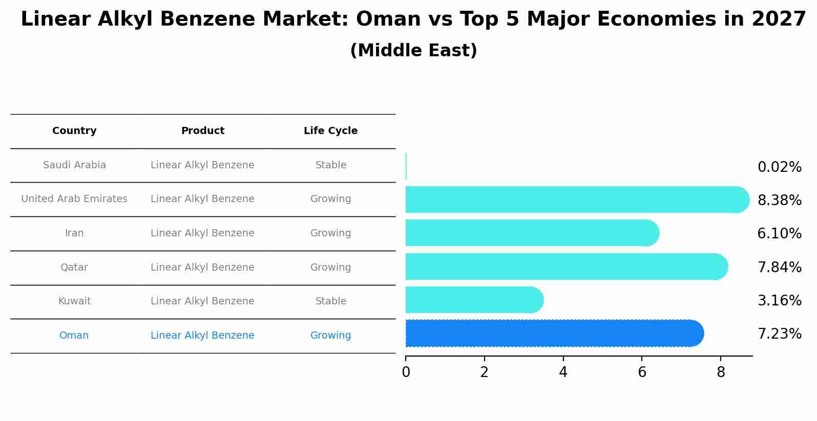 Linear Alkyl Benzene Market: Oman vs Top 5 Major Economies in 2027 (Middle East)