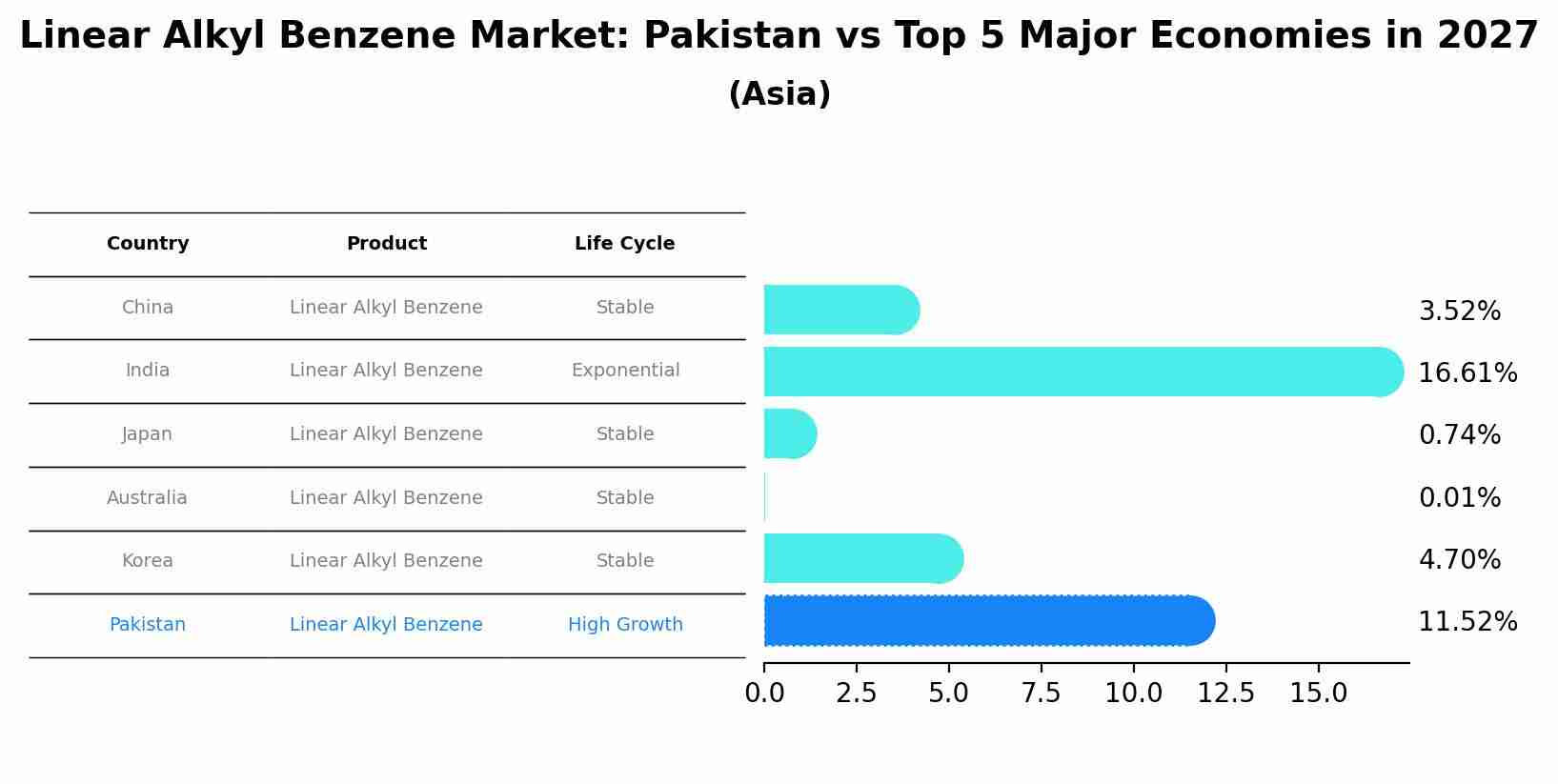 Linear Alkyl Benzene Market: Pakistan vs Top 5 Major Economies in 2027 (Asia)