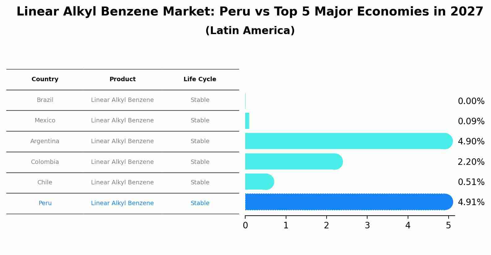 Linear Alkyl Benzene Market: Peru vs Top 5 Major Economies in 2027 (Latin America)