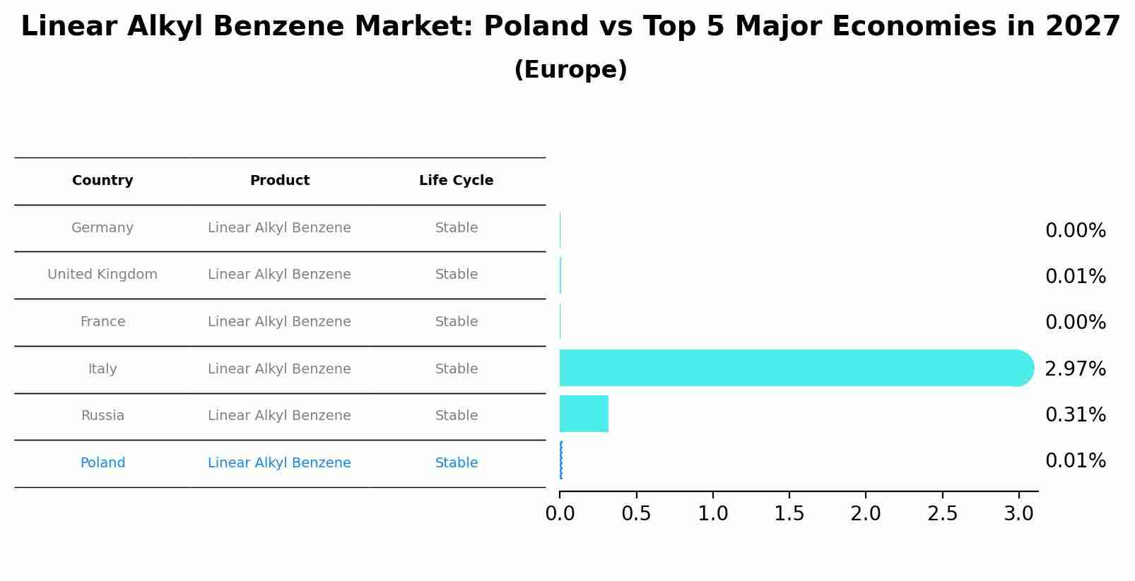 Linear Alkyl Benzene Market: Poland vs Top 5 Major Economies in 2027 (Europe)
