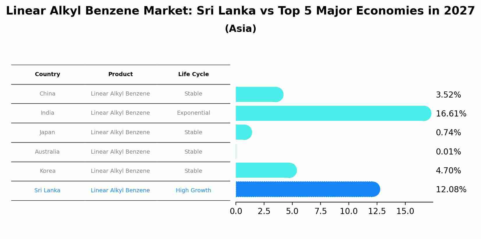 Linear Alkyl Benzene Market: Sri Lanka vs Top 5 Major Economies in 2027 (Asia)