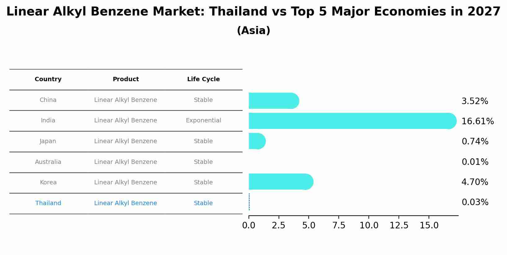 Linear Alkyl Benzene Market: Thailand vs Top 5 Major Economies in 2027 (Asia)