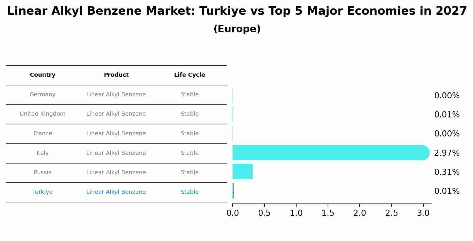 Linear Alkyl Benzene Market: Turkiye vs Top 5 Major Economies in 2027 (Europe)