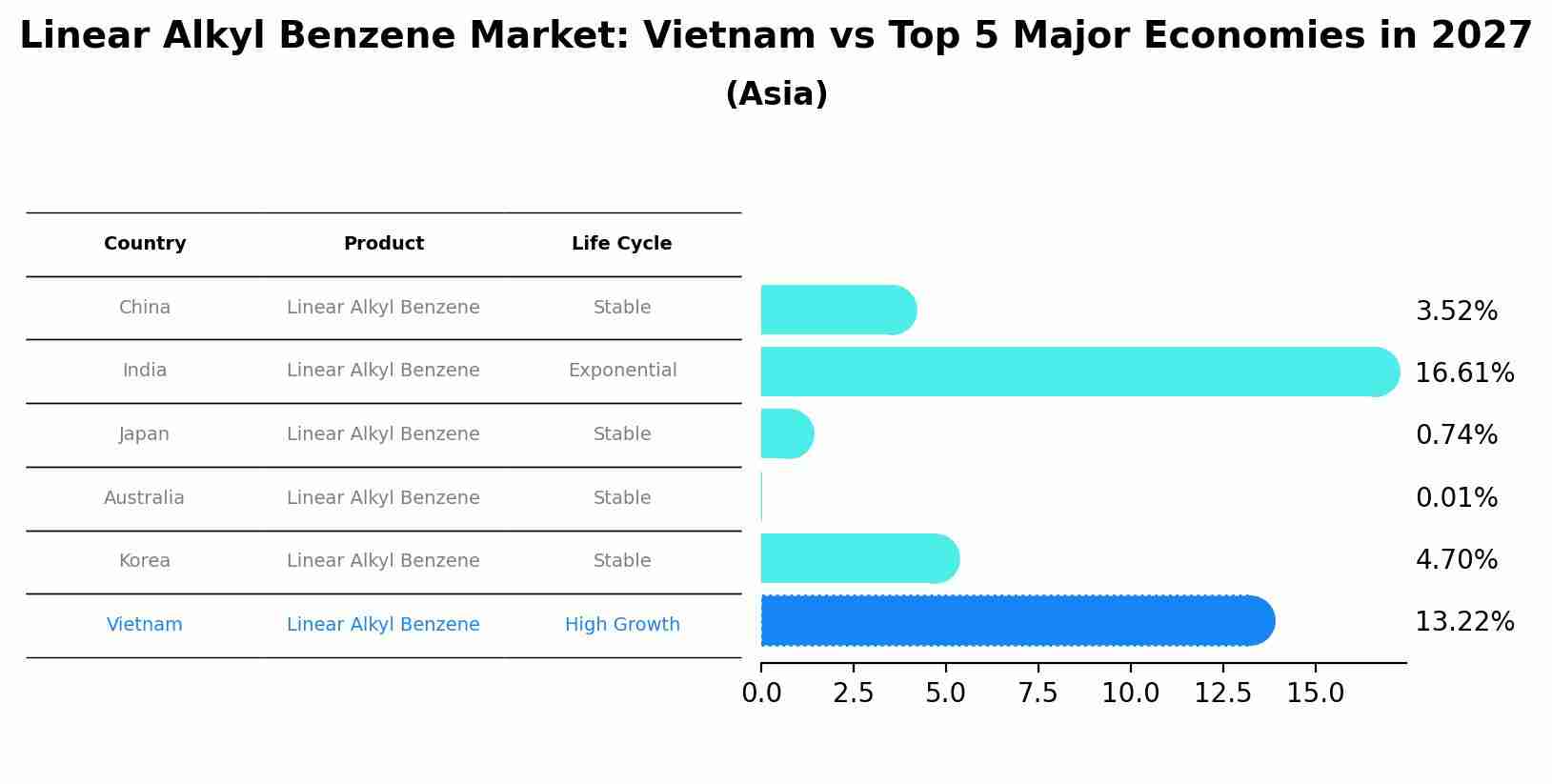 Linear Alkyl Benzene Market: Vietnam vs Top 5 Major Economies in 2027 (Asia)