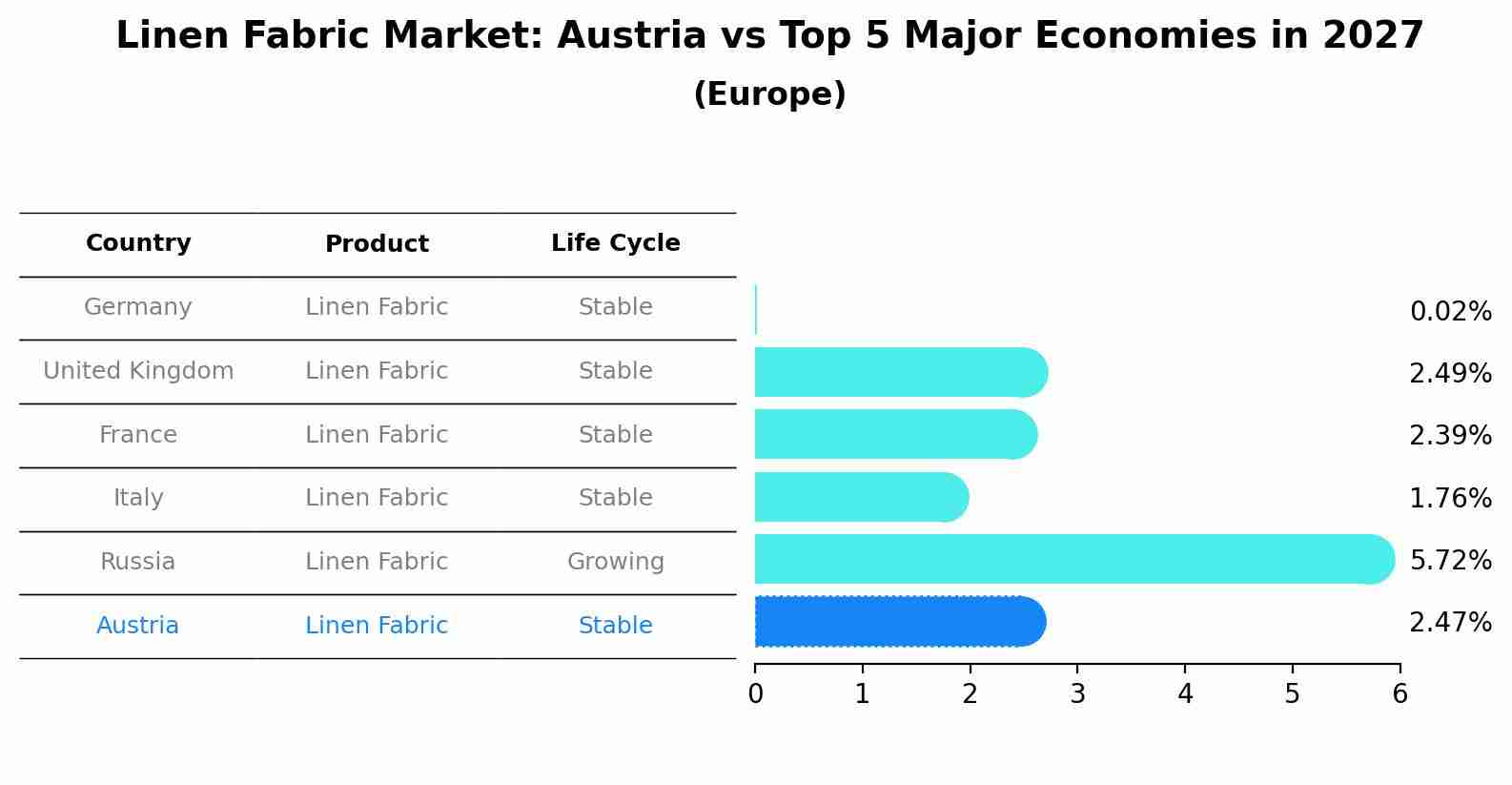 Linen Fabric Market: Austria vs Top 5 Major Economies in 2027 (Europe)