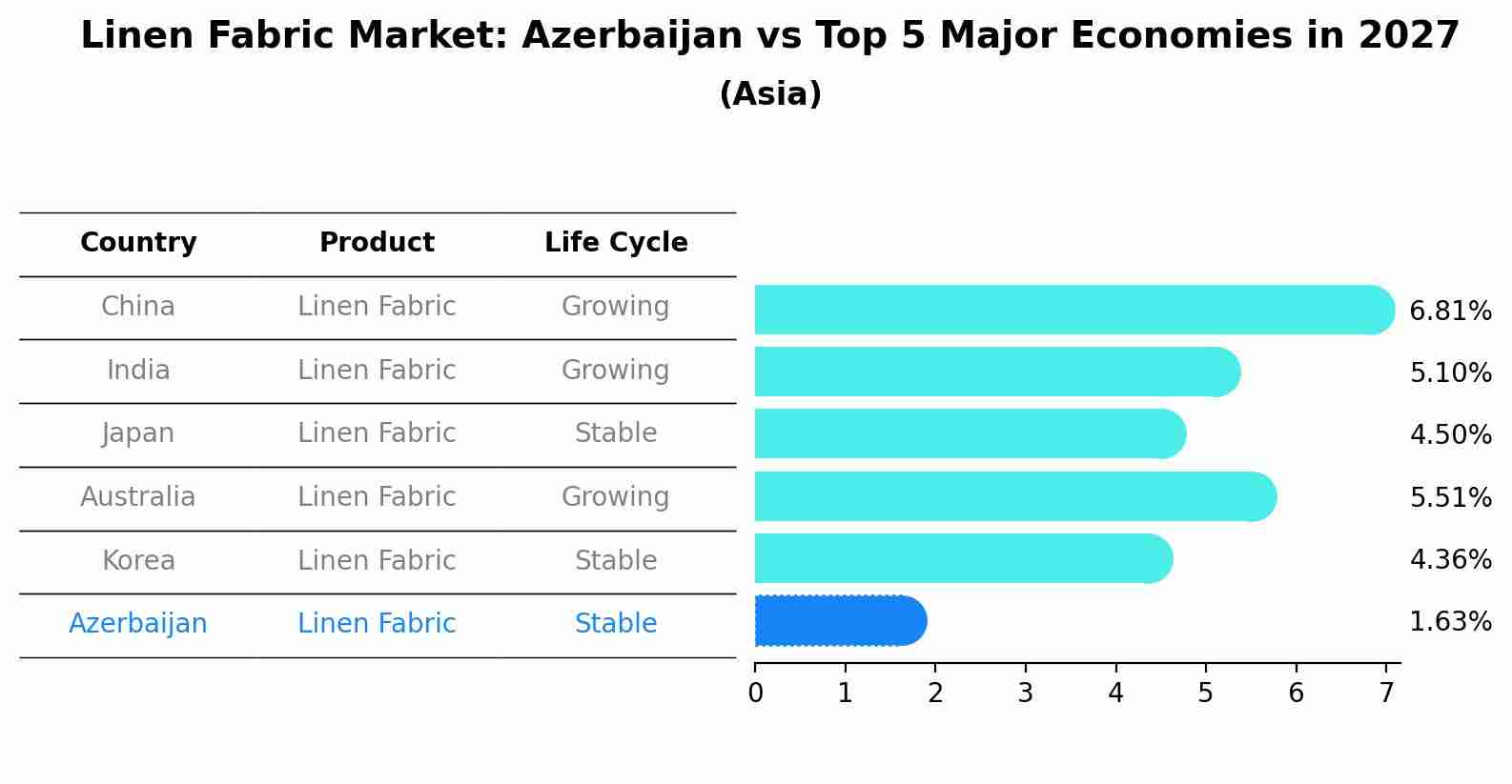 Linen Fabric Market: Azerbaijan vs Top 5 Major Economies in 2027 (Asia)