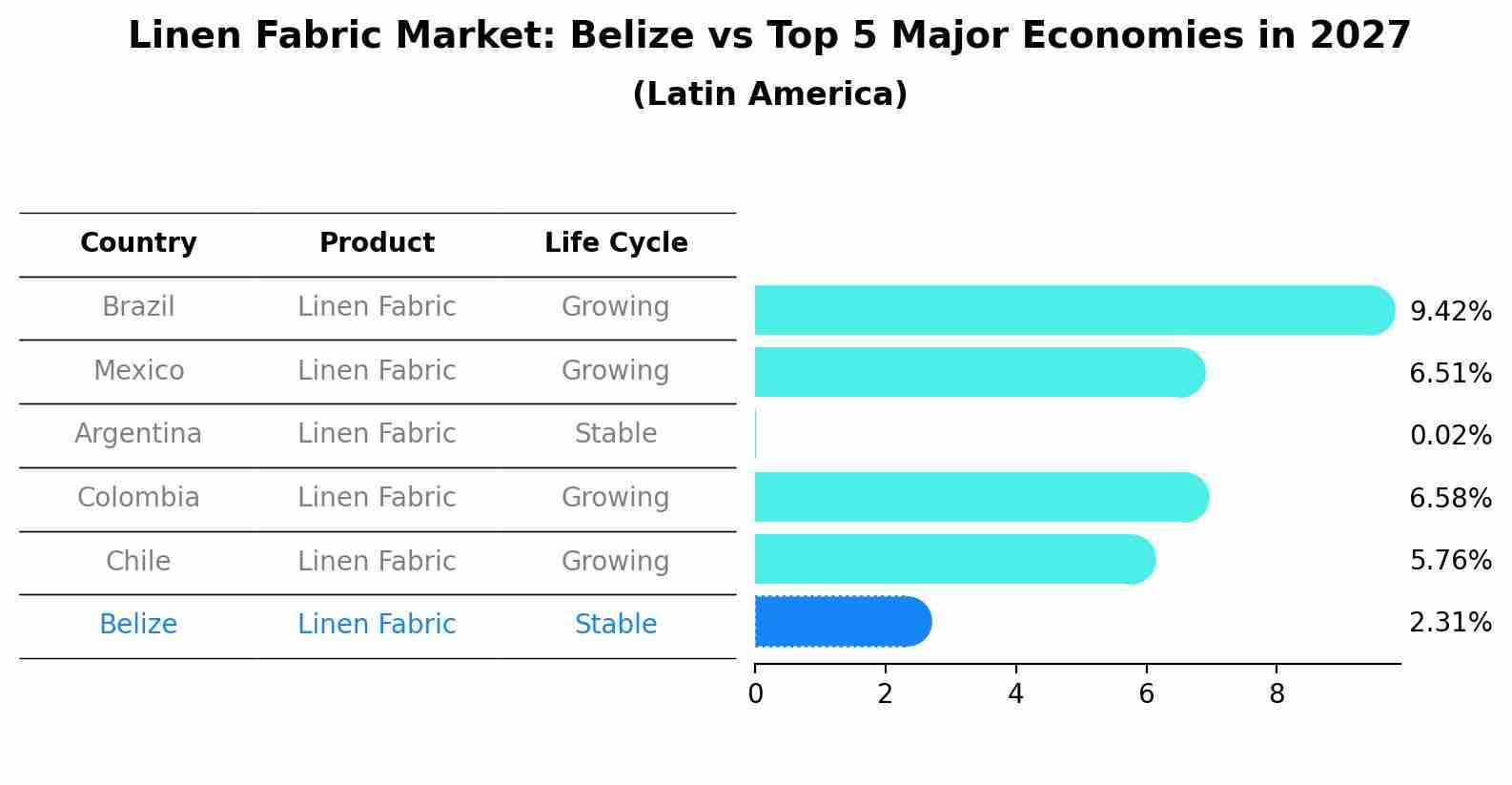 Linen Fabric Market: Belize vs Top 5 Major Economies in 2027 (Latin America)