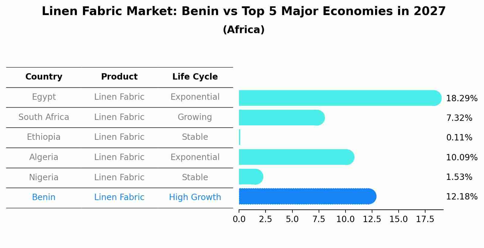 Linen Fabric Market: Benin vs Top 5 Major Economies in 2027 (Africa)