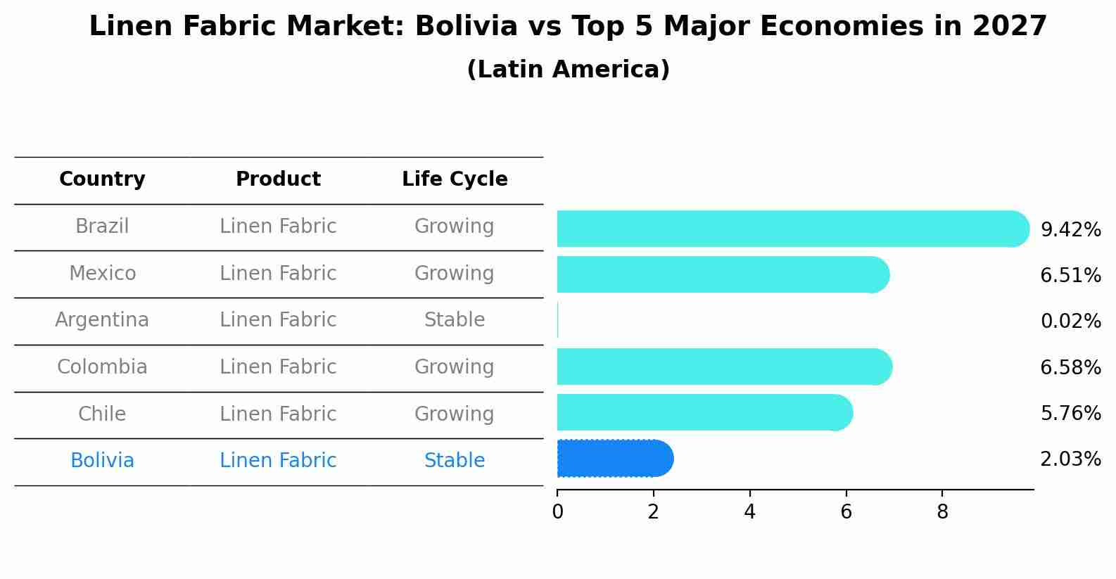 Linen Fabric Market: Bolivia vs Top 5 Major Economies in 2027 (Latin America)