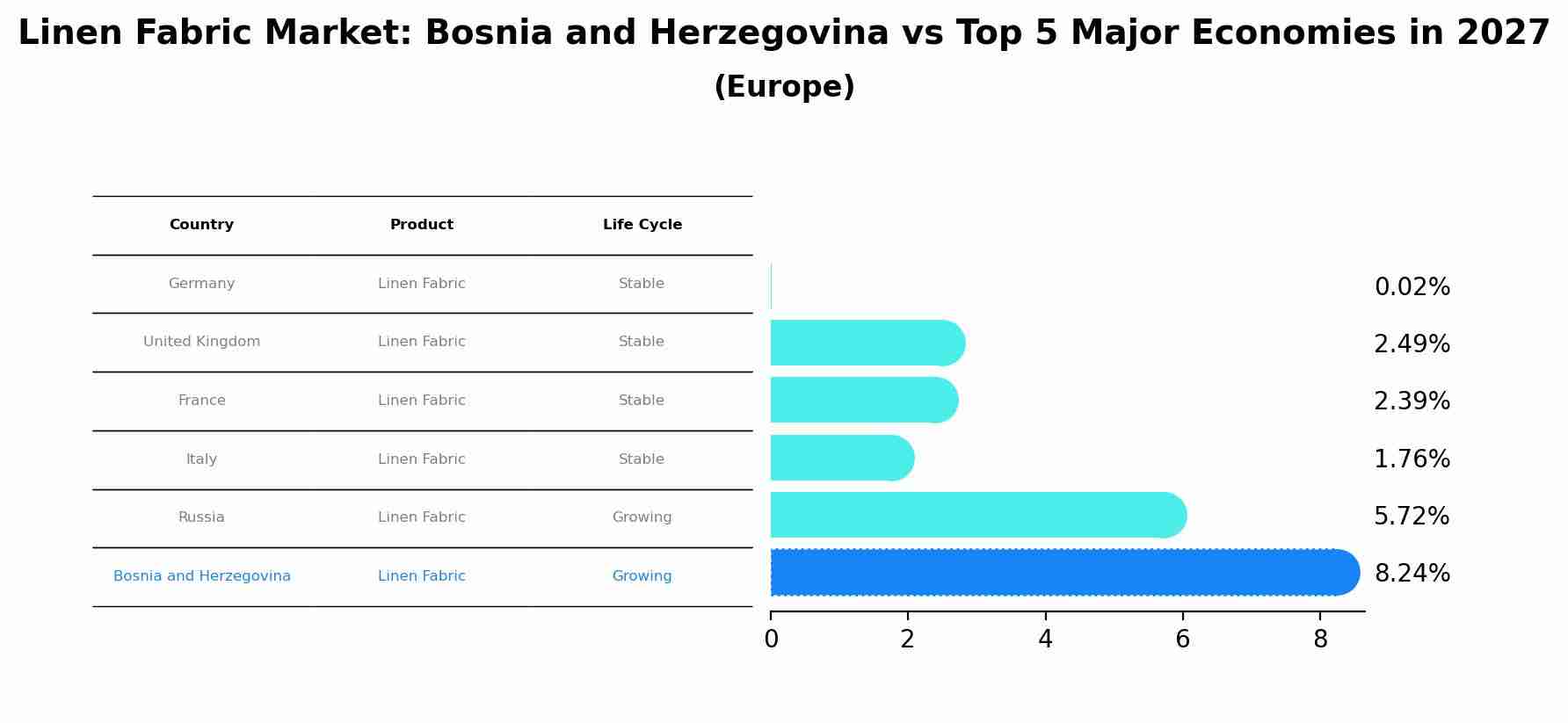 Linen Fabric Market: Bosnia and Herzegovina vs Top 5 Major Economies in 2027 (Europe)