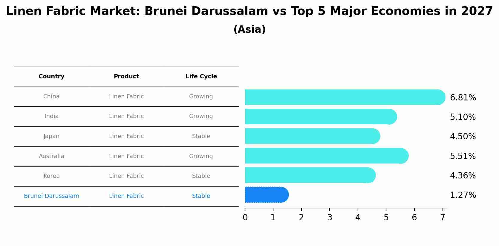 Linen Fabric Market: Brunei Darussalam vs Top 5 Major Economies in 2027 (Asia)
