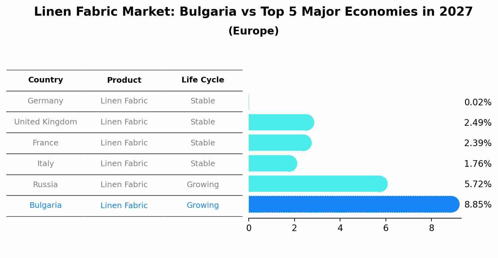 Linen Fabric Market: Bulgaria vs Top 5 Major Economies in 2027 (Europe)
