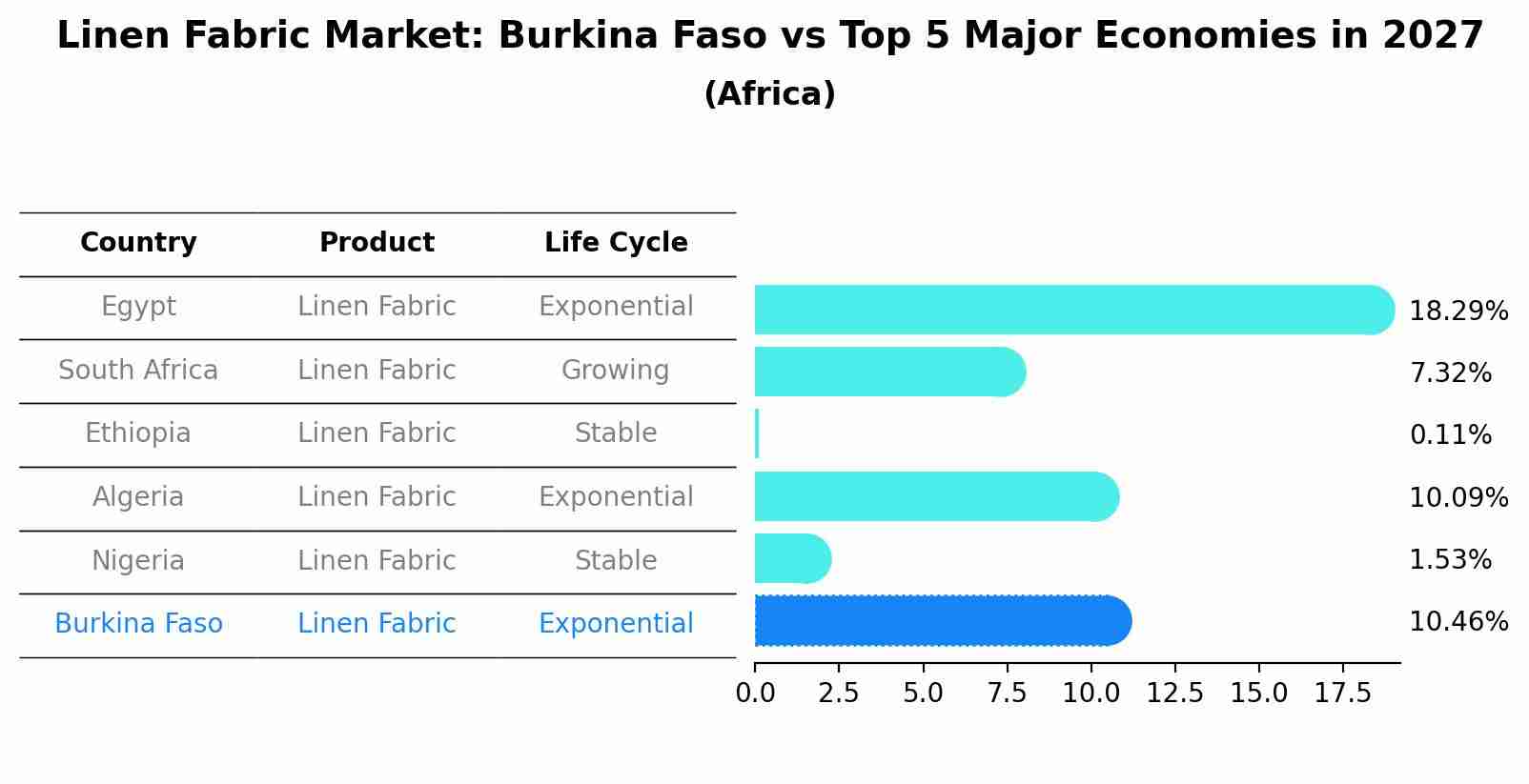 Linen Fabric Market: Burkina Faso vs Top 5 Major Economies in 2027 (Africa)