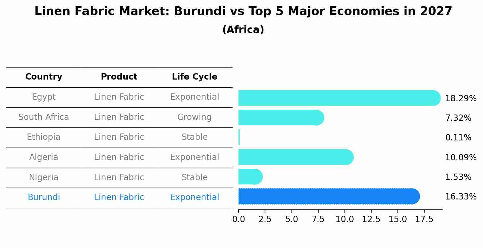 Linen Fabric Market: Burundi vs Top 5 Major Economies in 2027 (Africa)