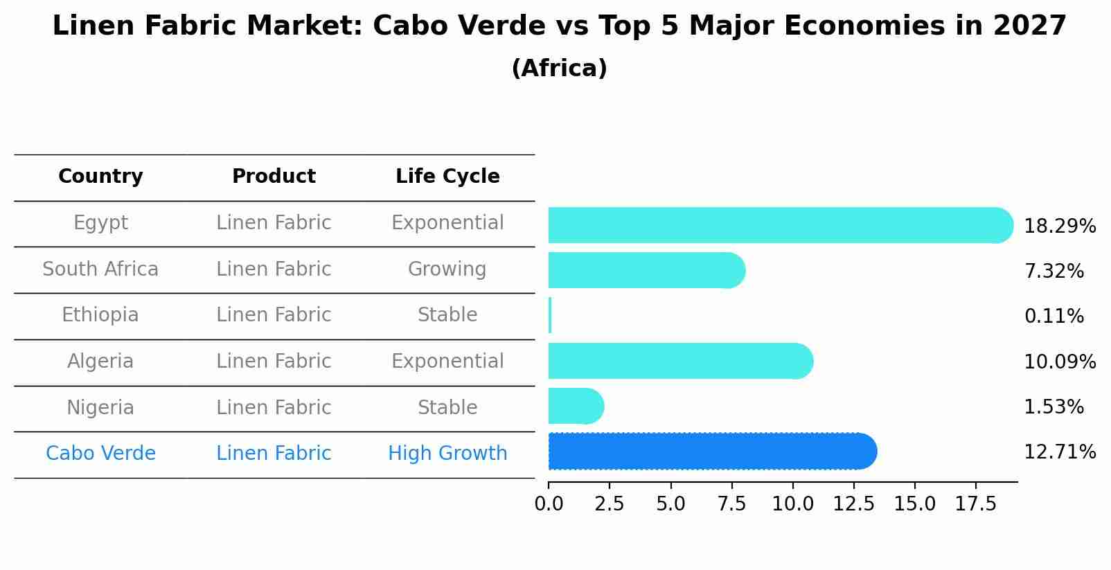 Linen Fabric Market: Cabo Verde vs Top 5 Major Economies in 2027 (Africa)