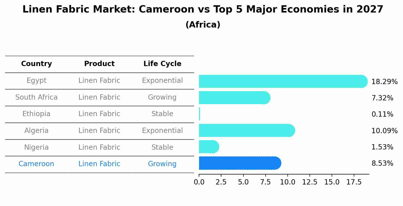 Linen Fabric Market: Cameroon vs Top 5 Major Economies in 2027 (Africa)