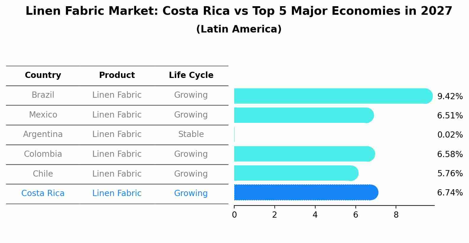 Linen Fabric Market: Costa Rica vs Top 5 Major Economies in 2027 (Latin America)