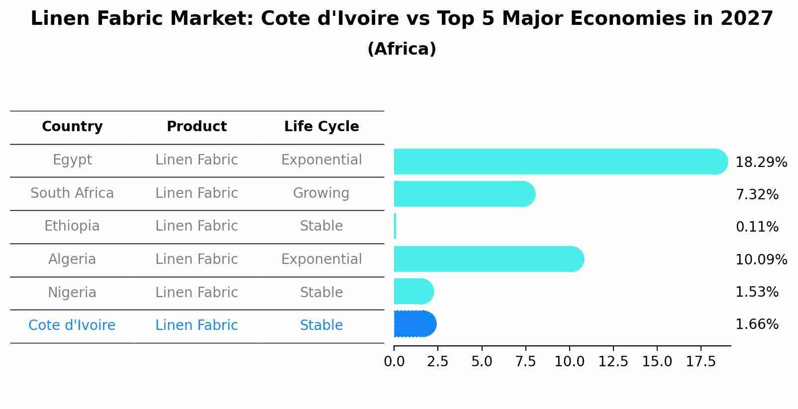 Linen Fabric Market: Cote d'Ivoire vs Top 5 Major Economies in 2027 (Africa)