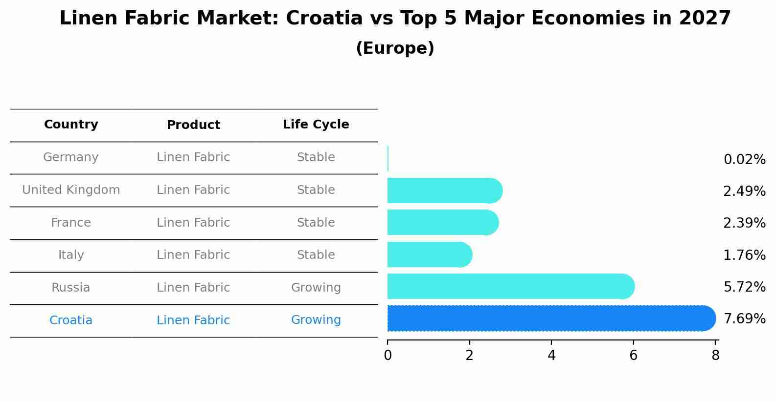 Linen Fabric Market: Croatia vs Top 5 Major Economies in 2027 (Europe)