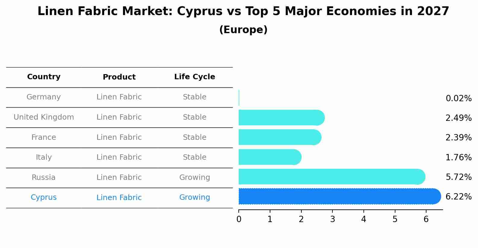 Linen Fabric Market: Cyprus vs Top 5 Major Economies in 2027 (Europe)