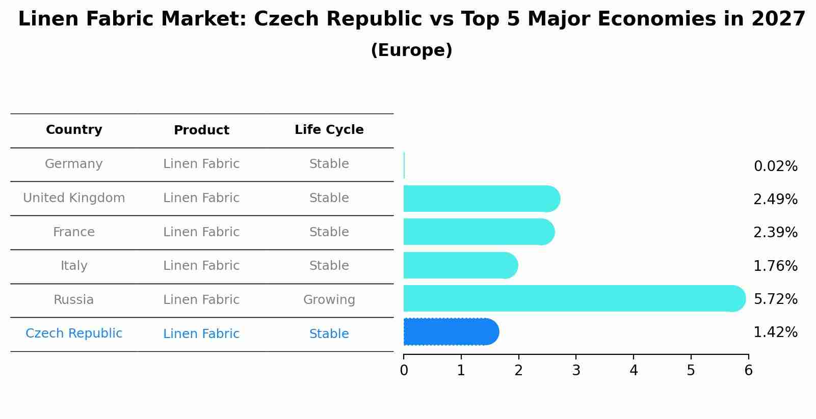Linen Fabric Market: Czech Republic vs Top 5 Major Economies in 2027 (Europe)