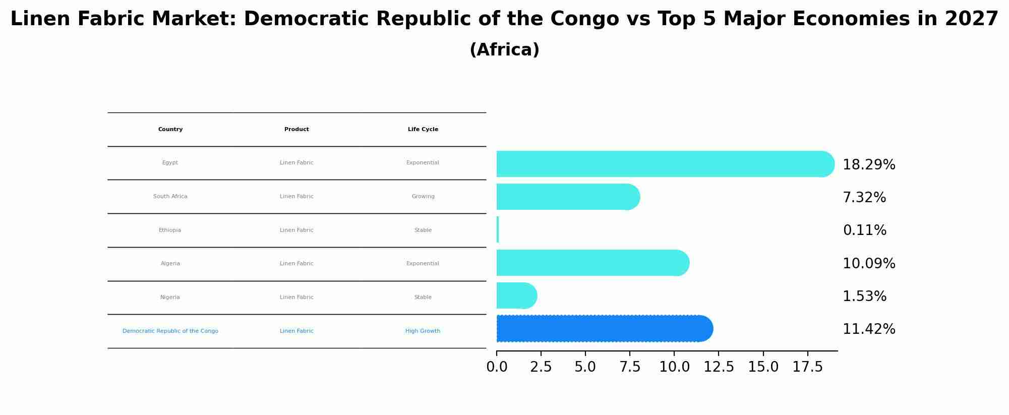 Linen Fabric Market: Democratic Republic of the Congo vs Top 5 Major Economies in 2027 (Africa)