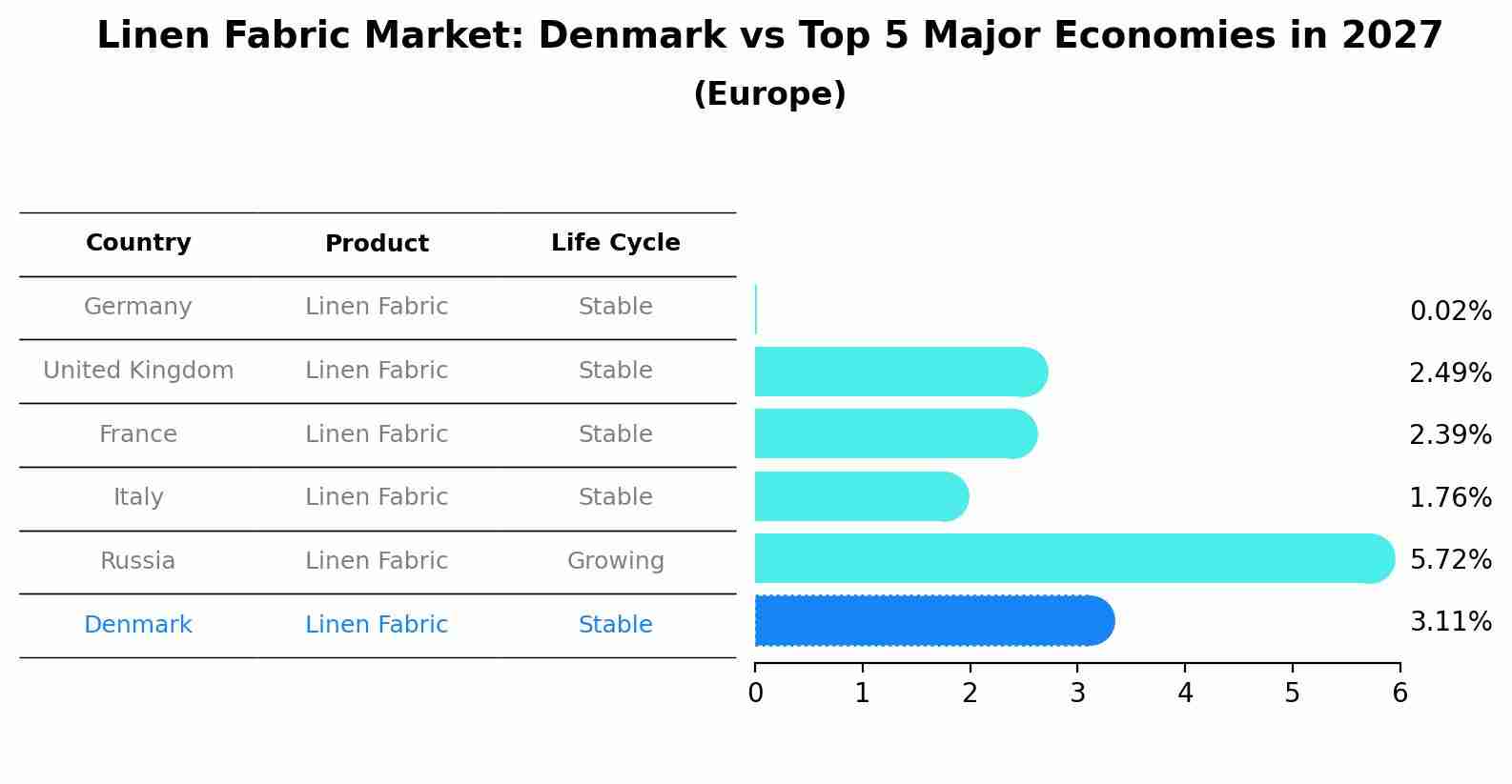 Linen Fabric Market: Denmark vs Top 5 Major Economies in 2027 (Europe)