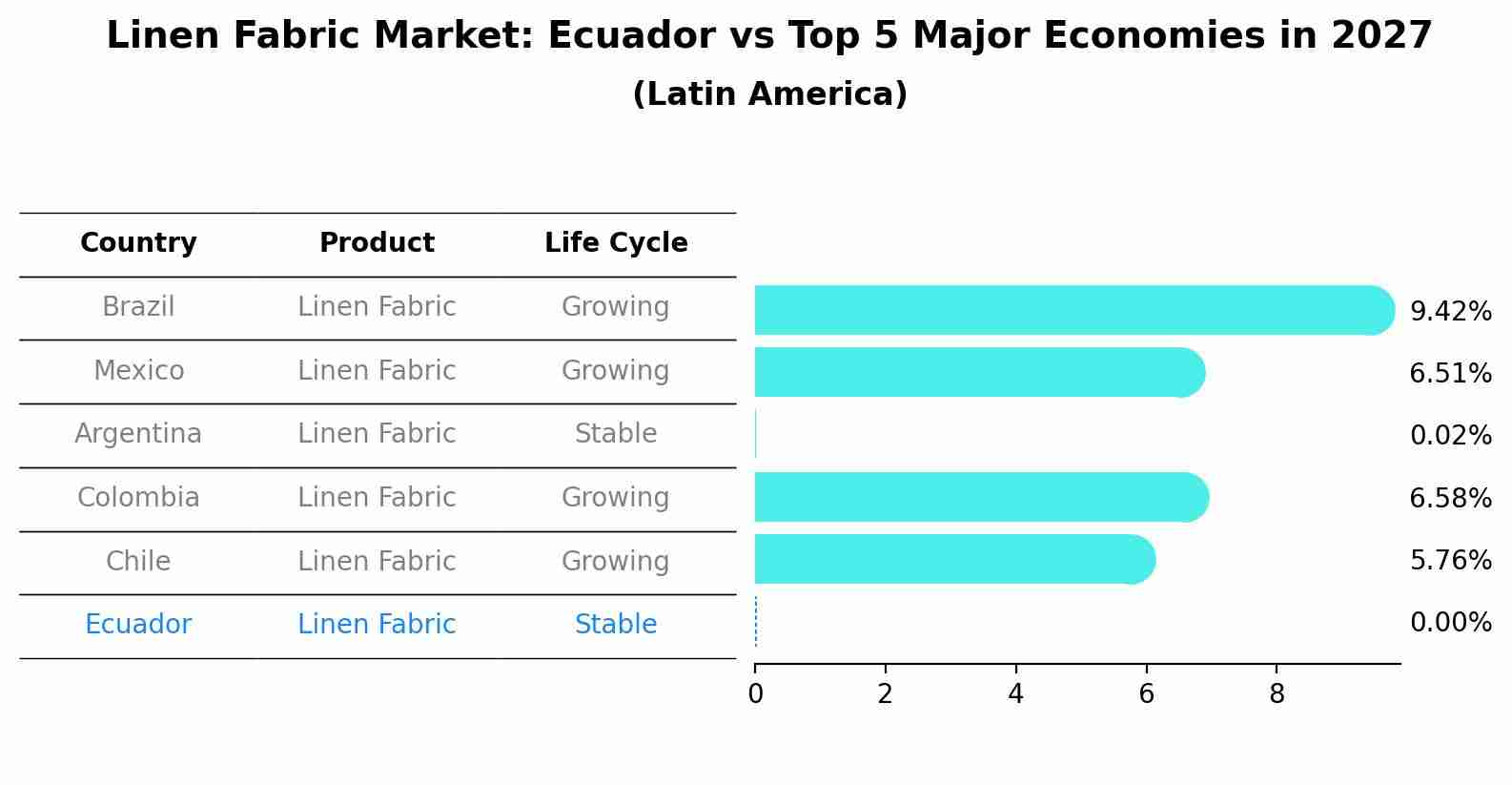 Linen Fabric Market: Ecuador vs Top 5 Major Economies in 2027 (Latin America)