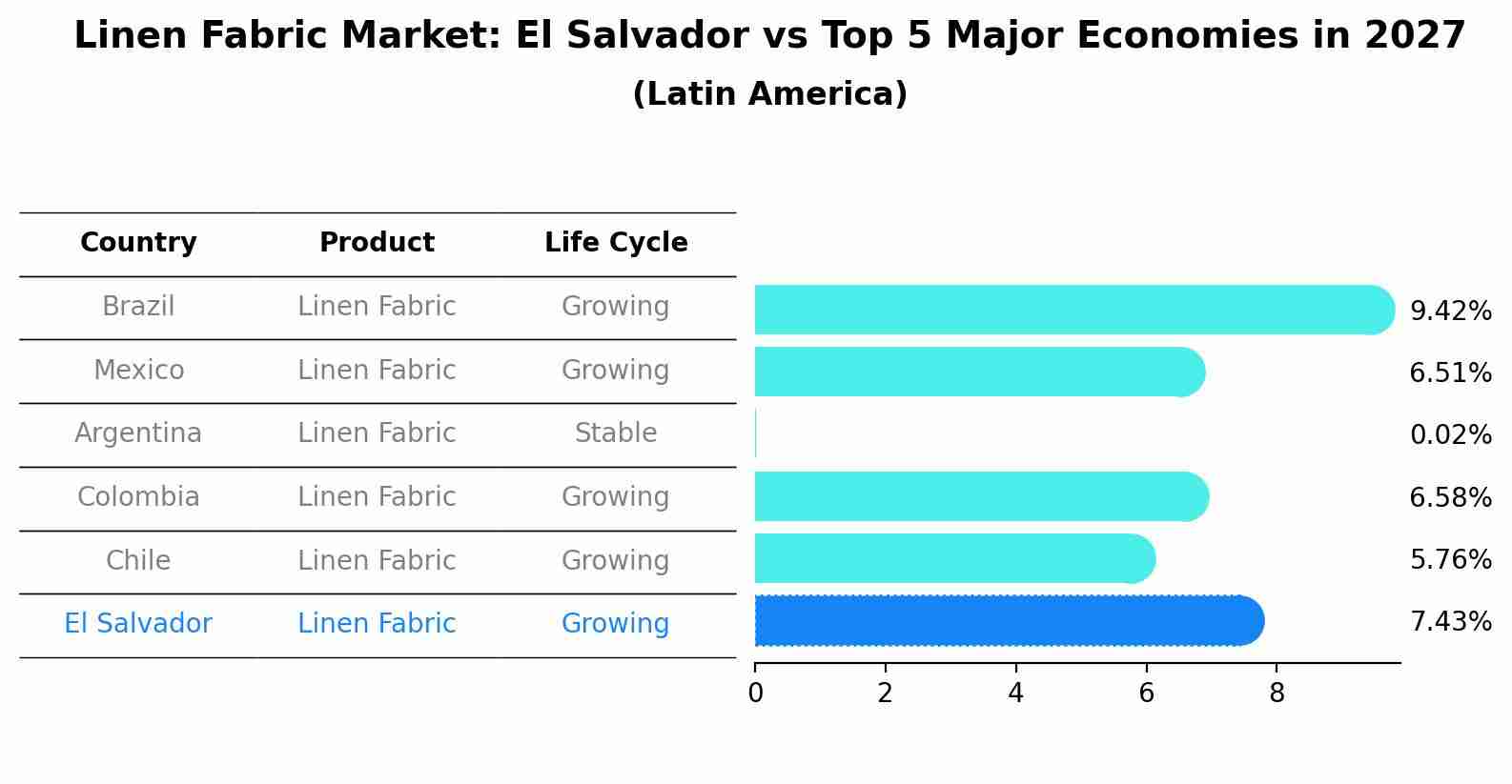 Linen Fabric Market: El Salvador vs Top 5 Major Economies in 2027 (Latin America)