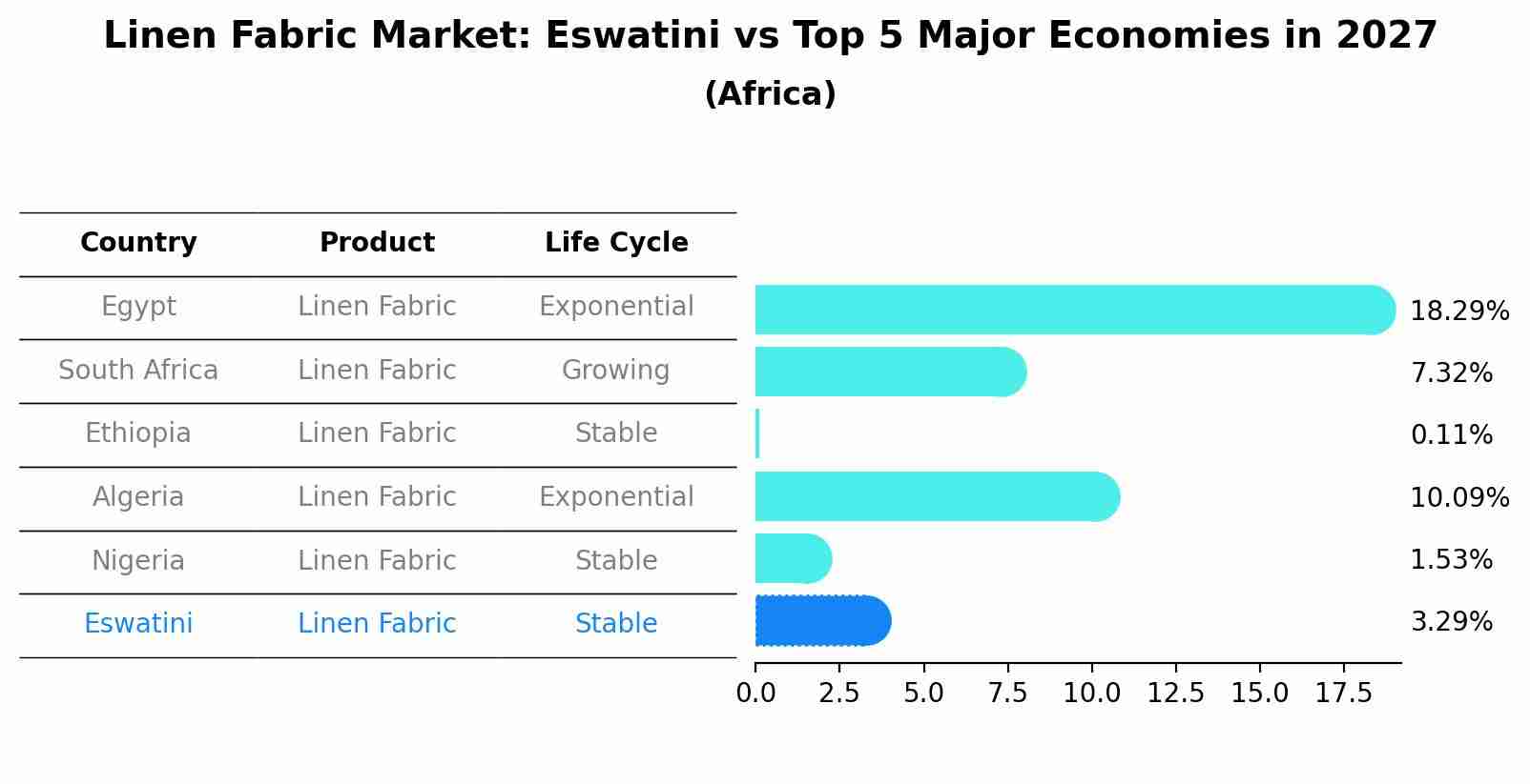 Linen Fabric Market: Eswatini vs Top 5 Major Economies in 2027 (Africa)