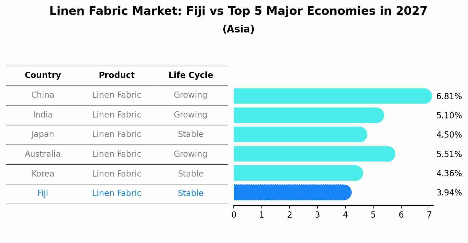 Linen Fabric Market: Fiji vs Top 5 Major Economies in 2027 (Asia)