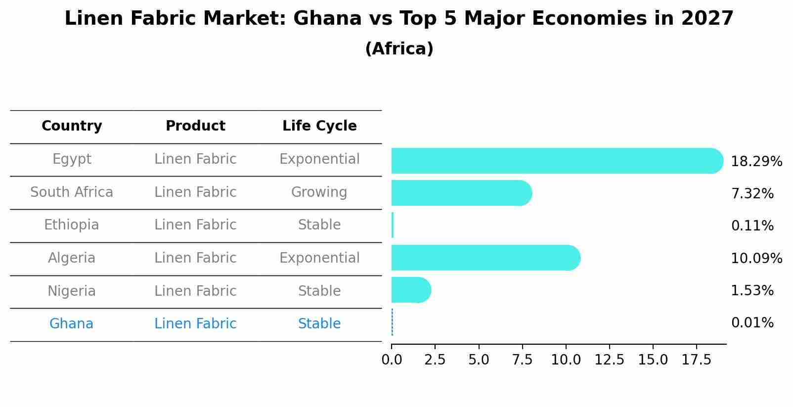 Linen Fabric Market: Ghana vs Top 5 Major Economies in 2027 (Africa)