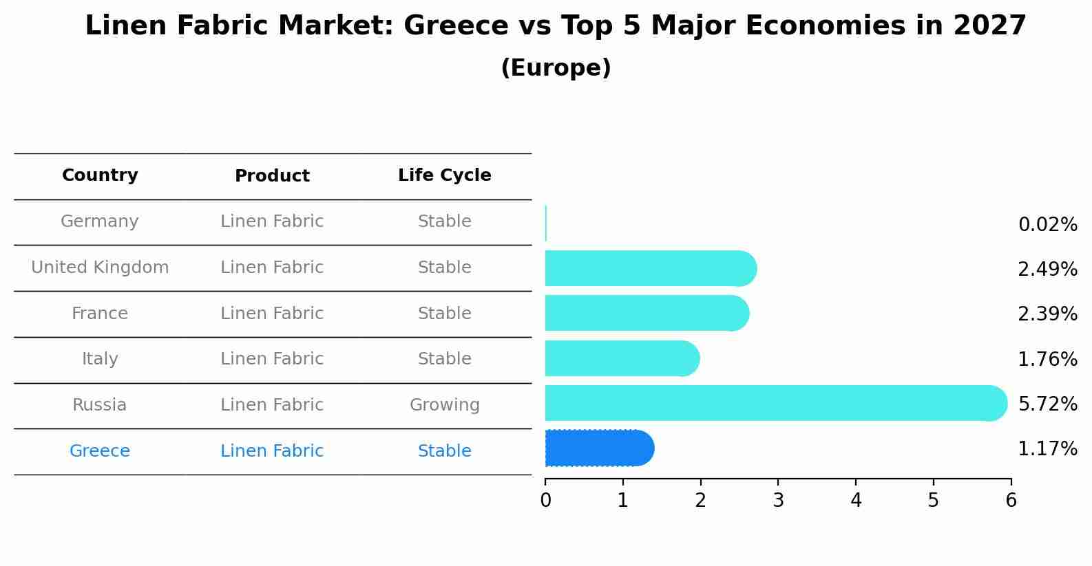 Linen Fabric Market: Greece vs Top 5 Major Economies in 2027 (Europe)