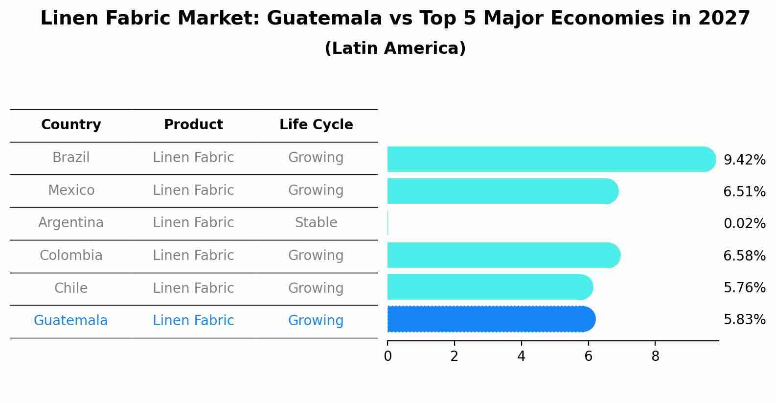 Linen Fabric Market: Guatemala vs Top 5 Major Economies in 2027 (Latin America)