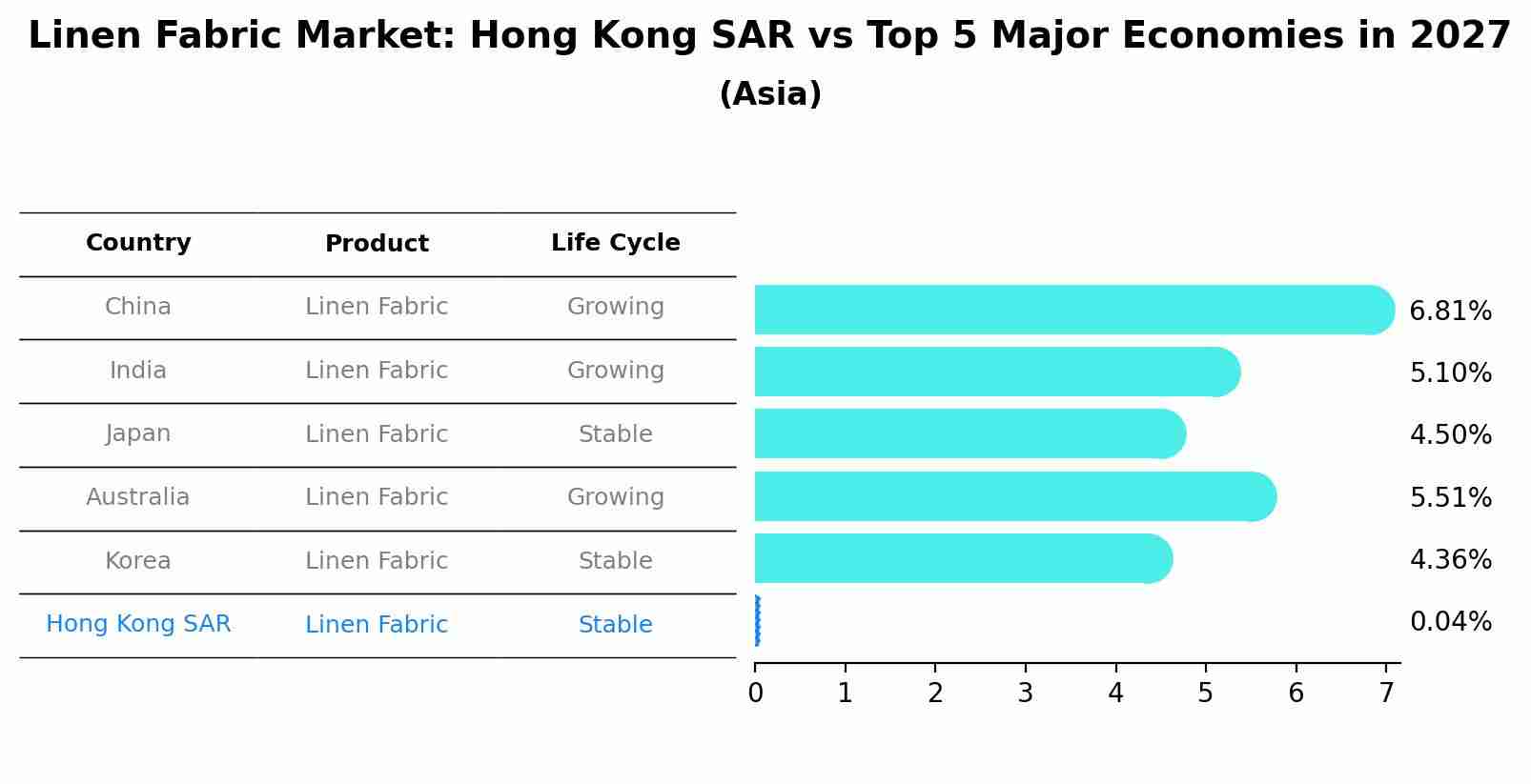Linen Fabric Market: Hong Kong SAR vs Top 5 Major Economies in 2027 (Asia)