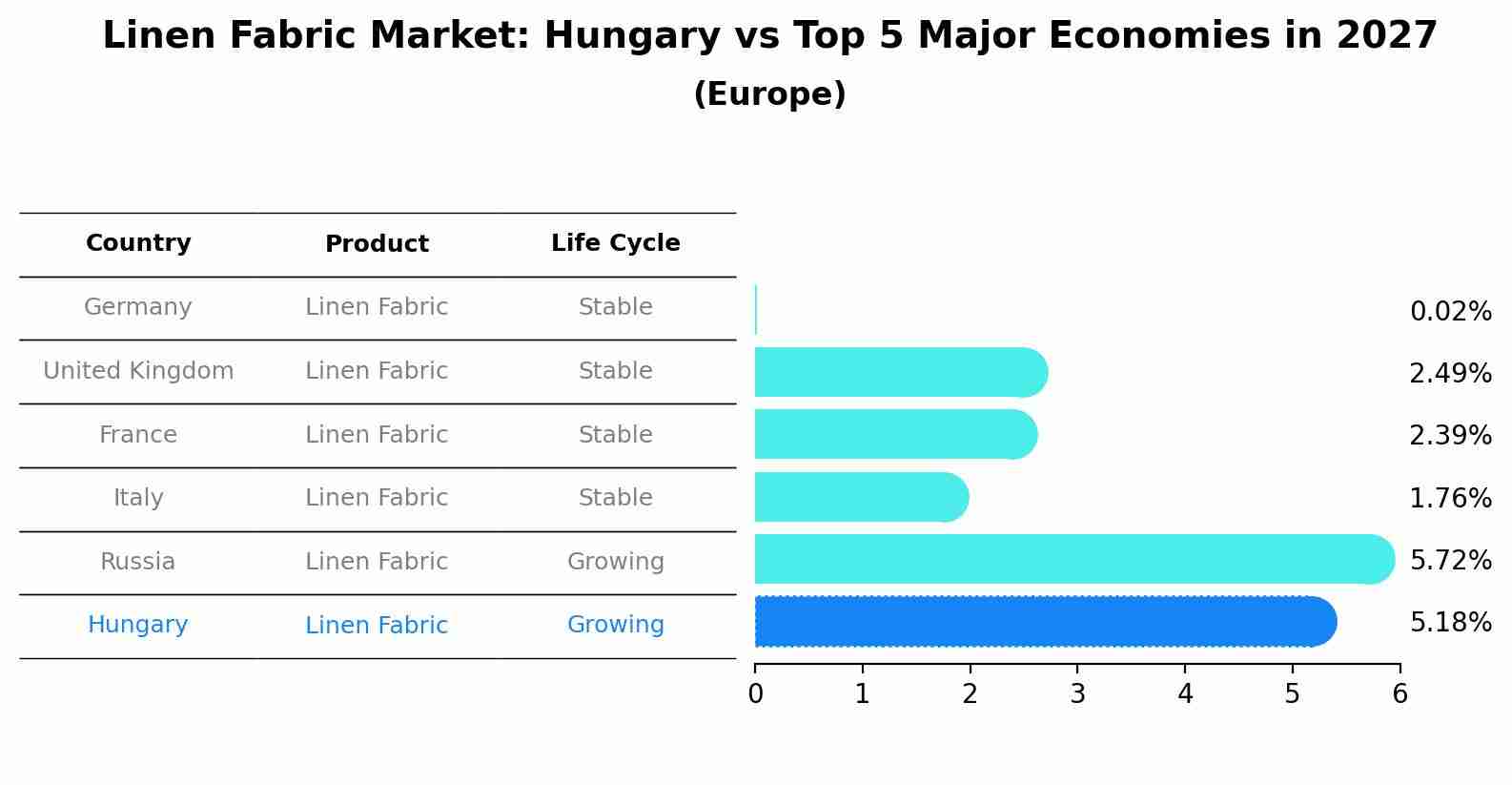 Linen Fabric Market: Hungary vs Top 5 Major Economies in 2027 (Europe)