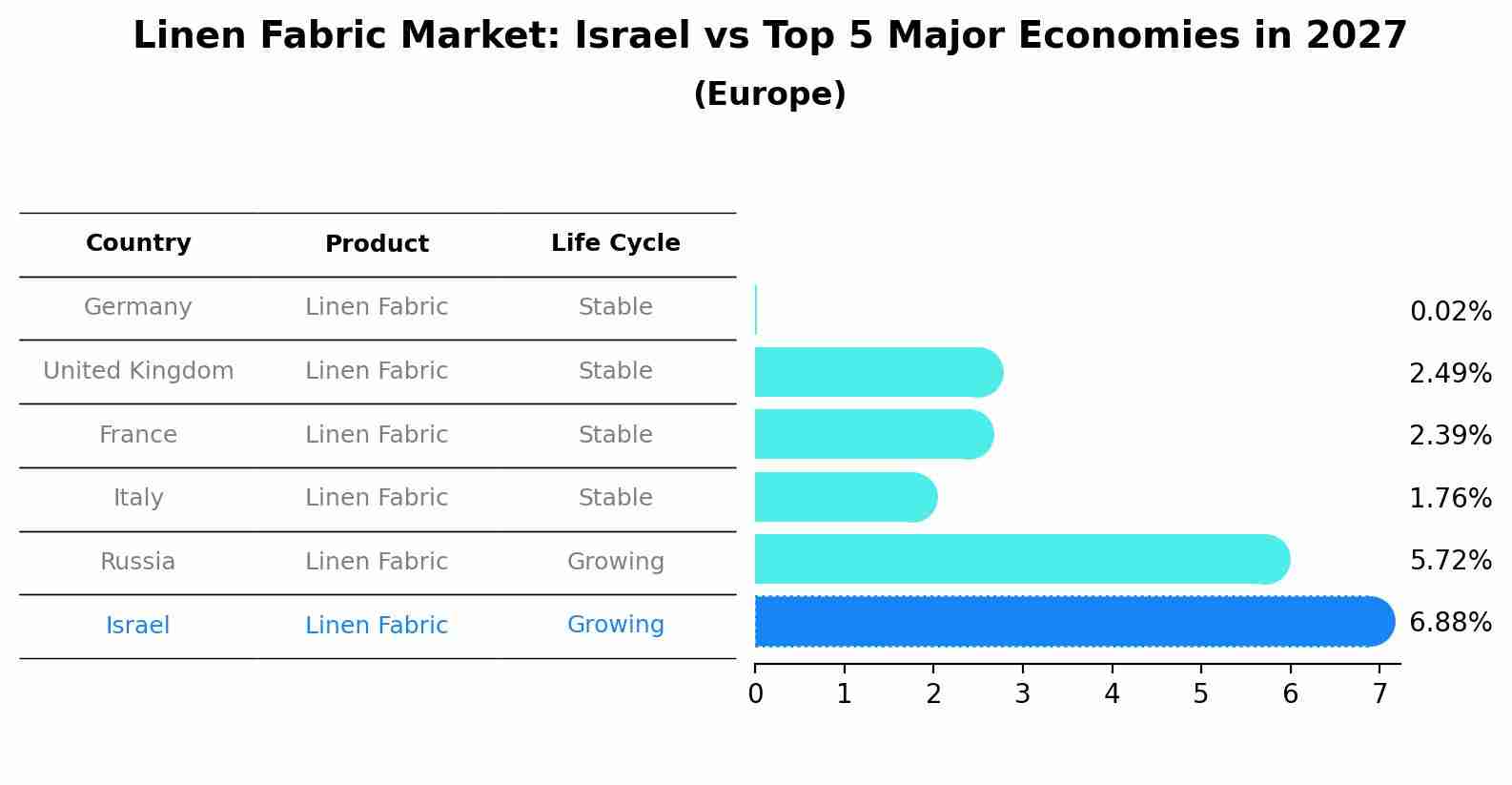 Linen Fabric Market: Israel vs Top 5 Major Economies in 2027 (Europe)
