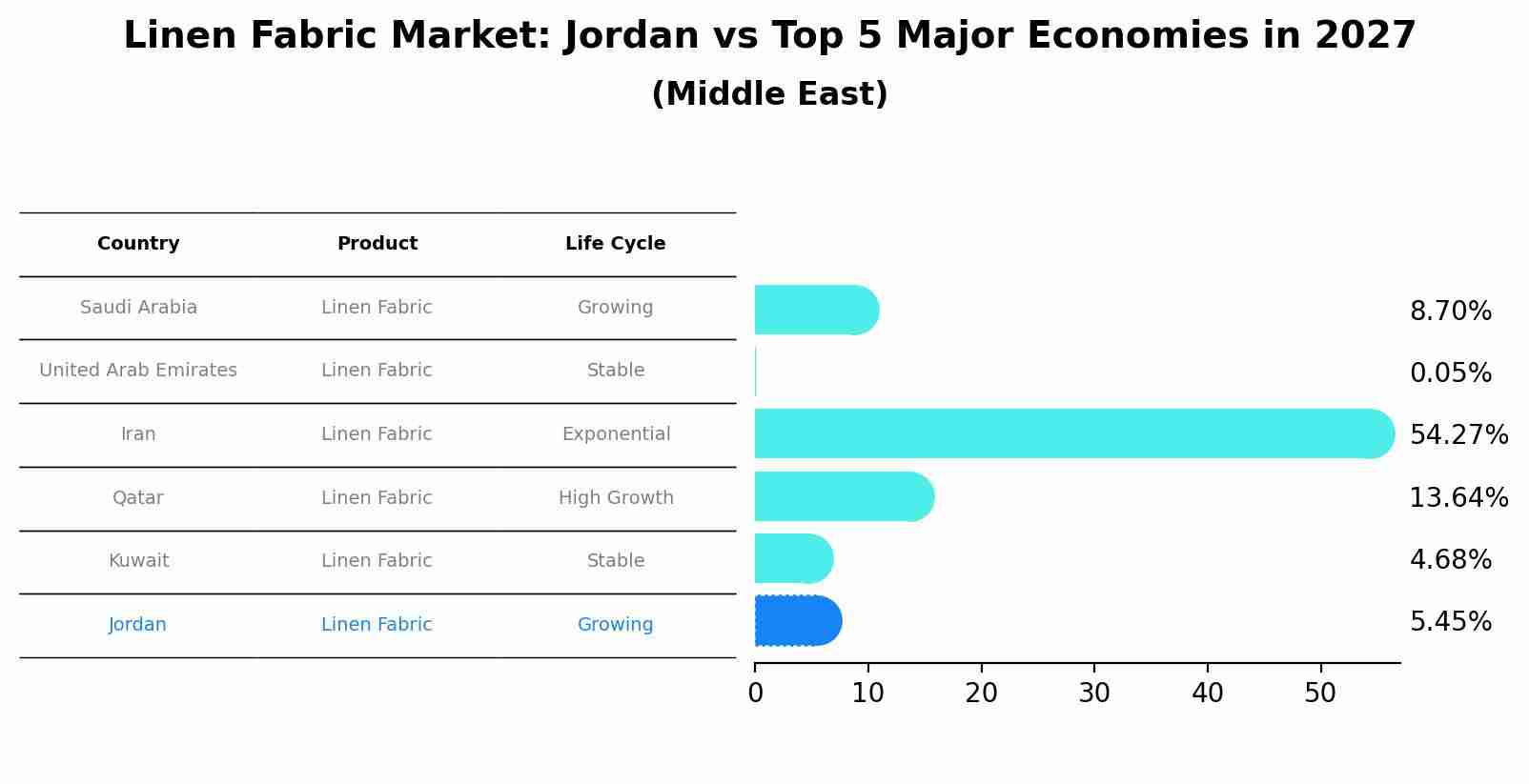 Linen Fabric Market: Jordan vs Top 5 Major Economies in 2027 (Middle East)