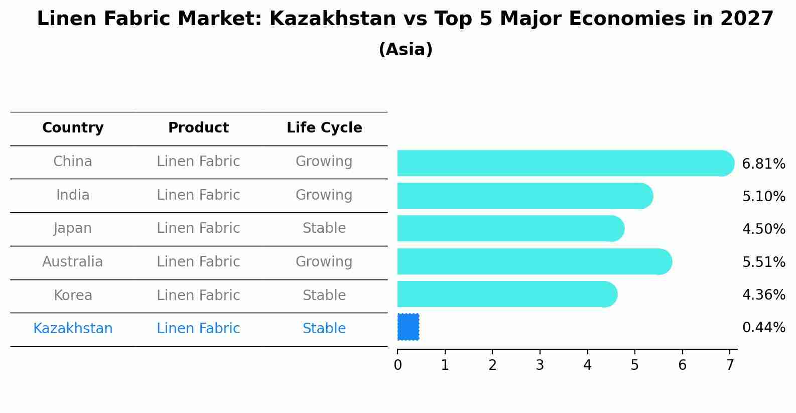Linen Fabric Market: Kazakhstan vs Top 5 Major Economies in 2027 (Asia)