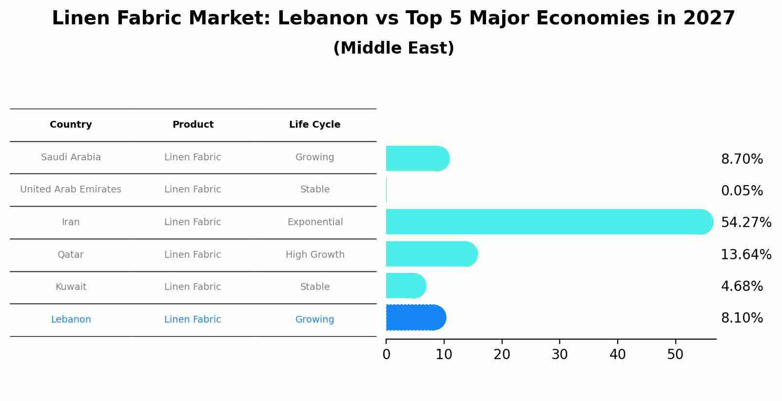 Linen Fabric Market: Lebanon vs Top 5 Major Economies in 2027 (Middle East)