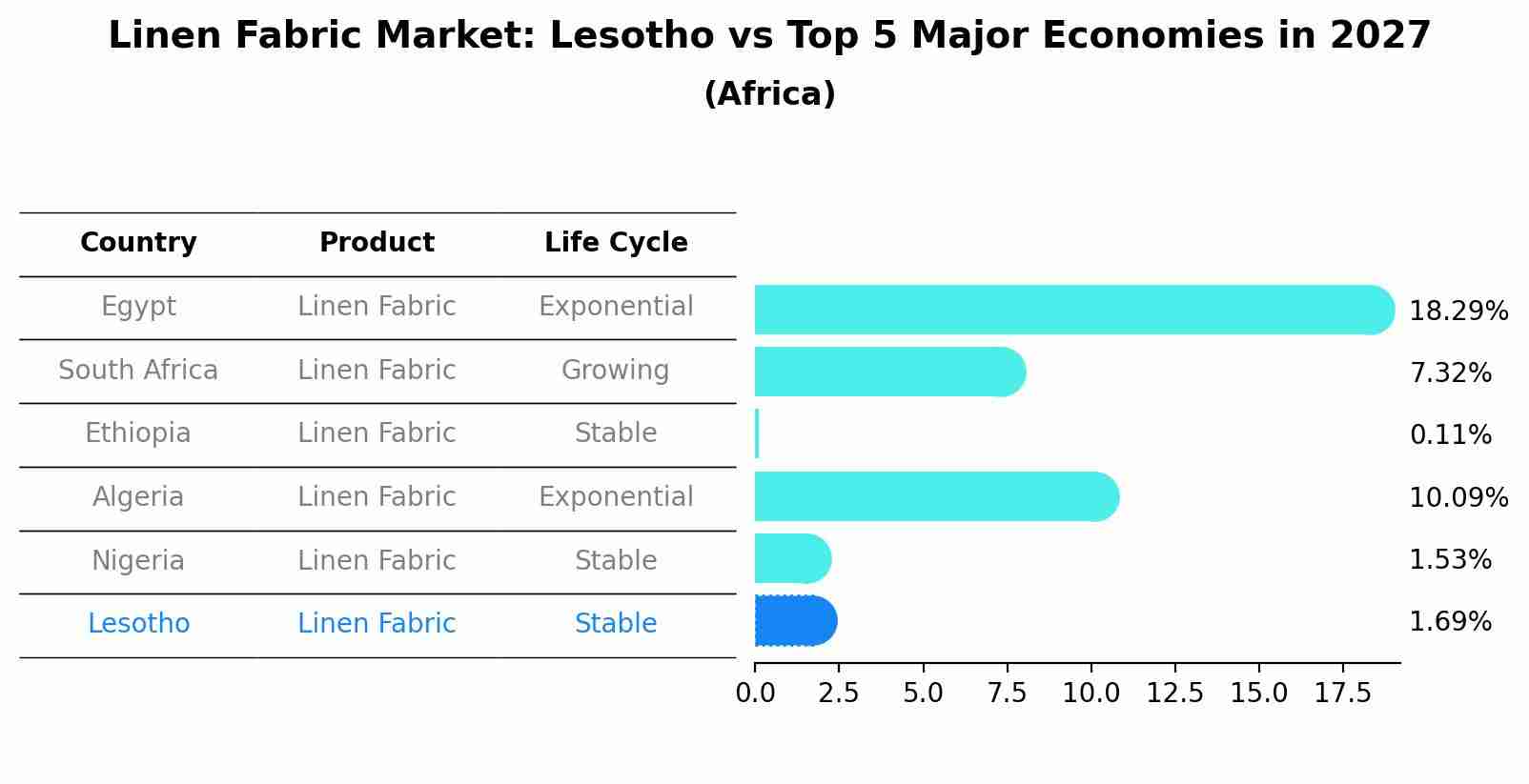 Linen Fabric Market: Lesotho vs Top 5 Major Economies in 2027 (Africa)