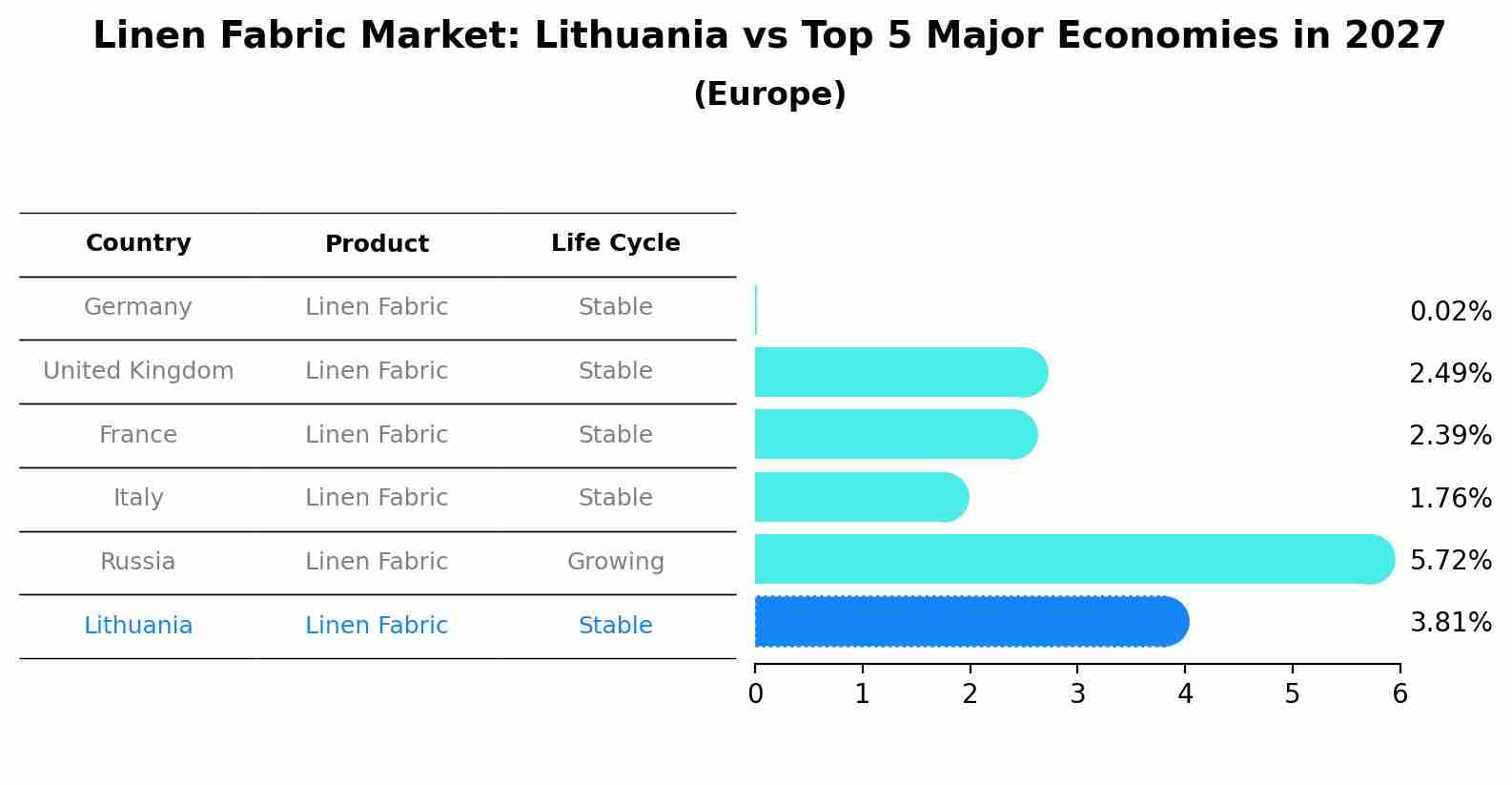 Linen Fabric Market: Lithuania vs Top 5 Major Economies in 2027 (Europe)