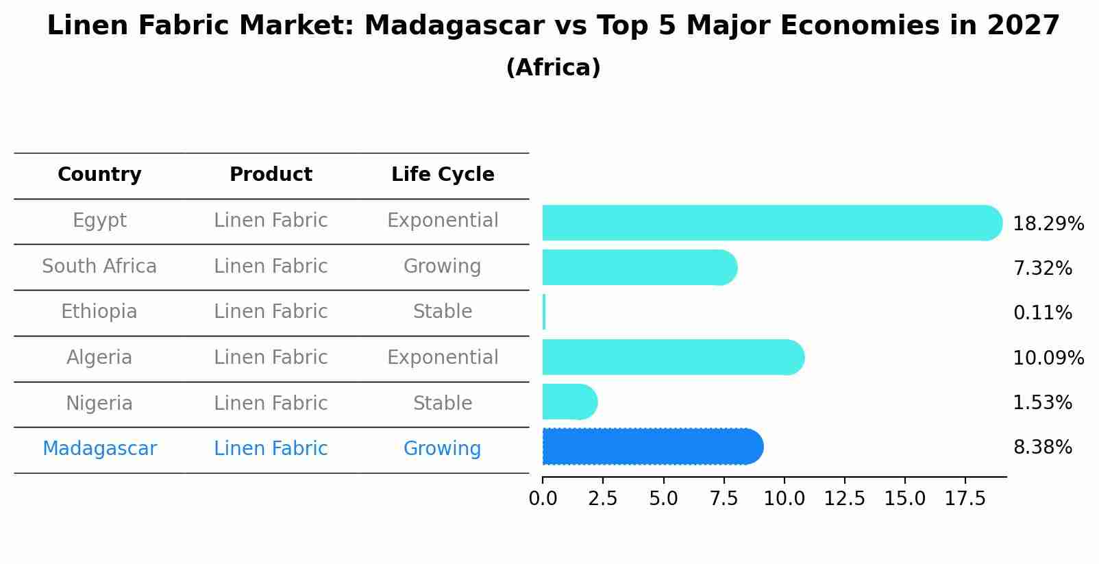 Linen Fabric Market: Madagascar vs Top 5 Major Economies in 2027 (Africa)