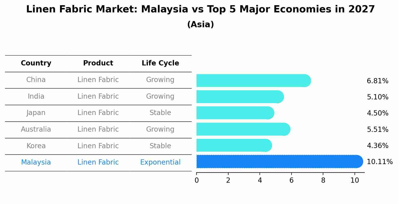 Linen Fabric Market: Malaysia vs Top 5 Major Economies in 2027 (Asia)