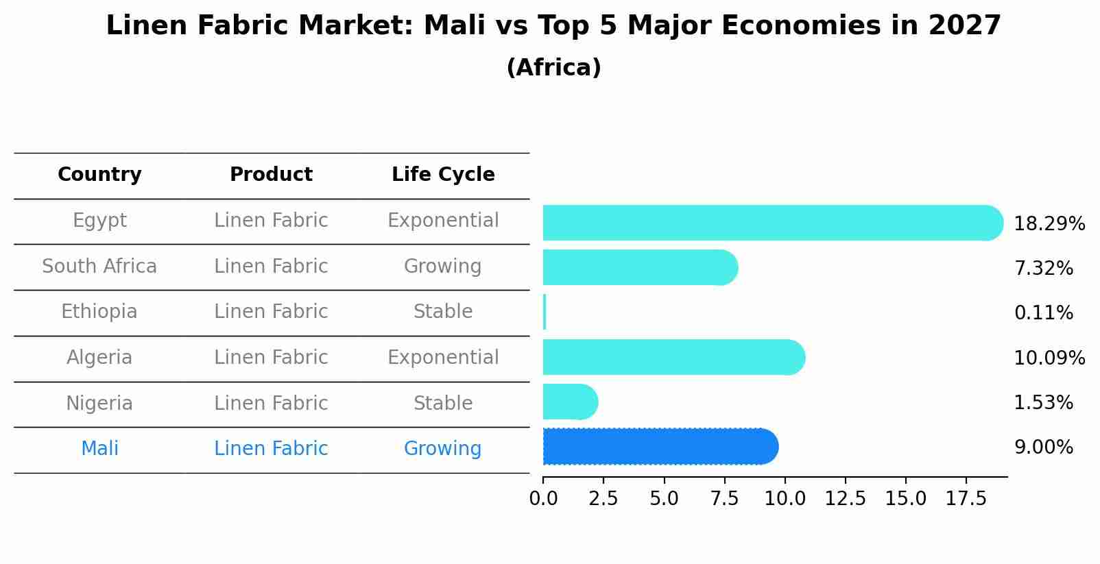Linen Fabric Market: Mali vs Top 5 Major Economies in 2027 (Africa)