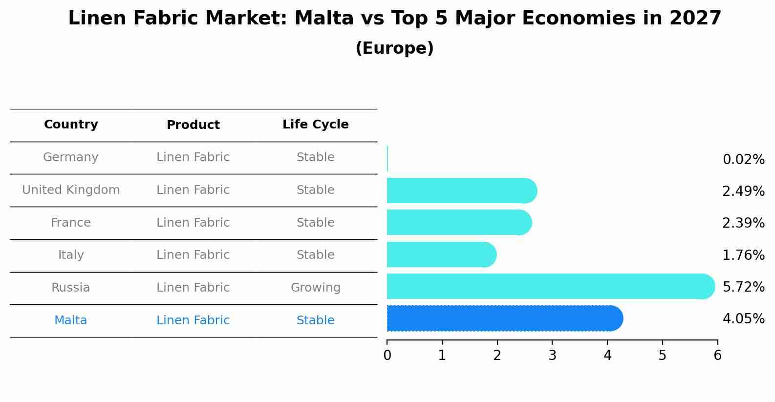 Linen Fabric Market: Malta vs Top 5 Major Economies in 2027 (Europe)