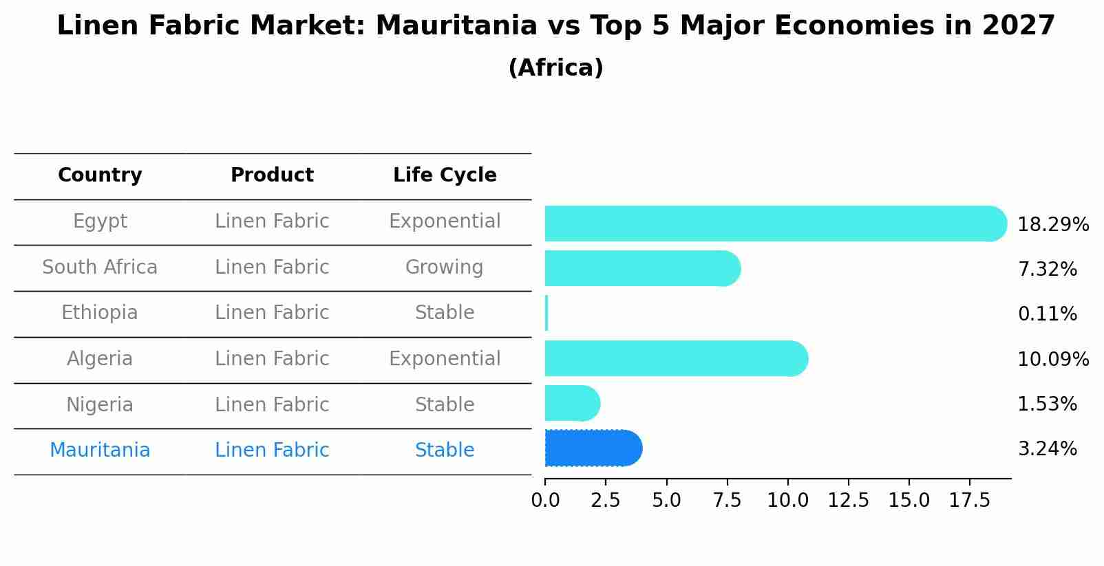Linen Fabric Market: Mauritania vs Top 5 Major Economies in 2027 (Africa)