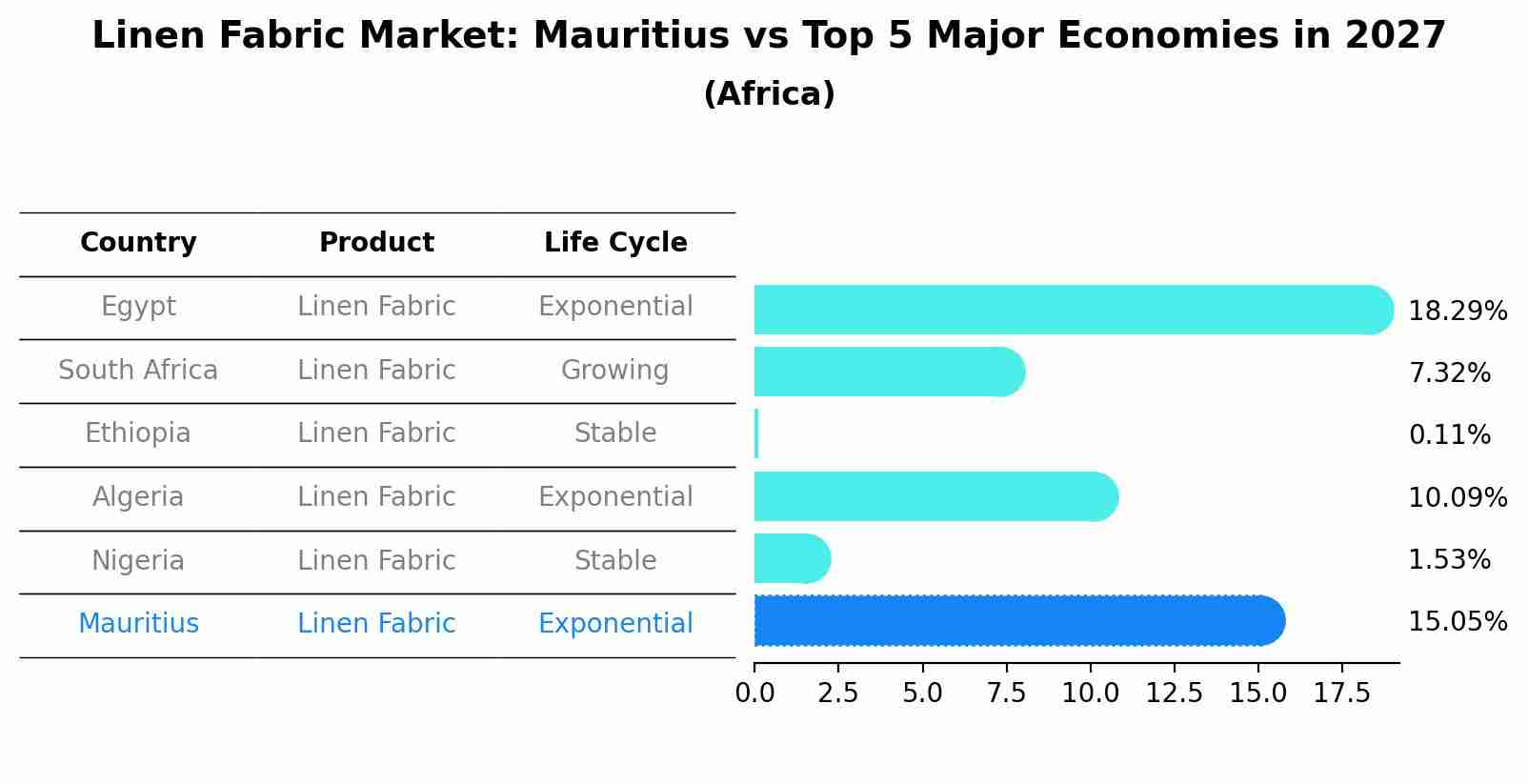 Linen Fabric Market: Mauritius vs Top 5 Major Economies in 2027 (Africa)